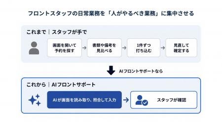 【UPBOND】ホテルのフロントに残る手作業をAIが代わり 【UPBOND】ホテルのフロントに残る手作業をAIが代わり
