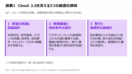 クラウド運用コストに20～35％の削減余地、移行から最
