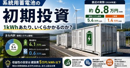 系統用蓄電池の初期投資はなぜ6.8万円/kWhなのか――価 系統用蓄電池の初期投資はなぜ6.8万円/kWhなのか――価