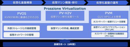 NTTデータ先端技術、「Prossione Virtualization」移