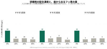 歯磨き粉の「研磨剤」が、口腔内のフッ化物濃度に影響 歯磨き粉の「研磨剤」が、口腔内のフッ化物濃度に影響