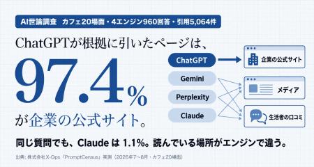 ChatGPTは企業の公式サイトを、Claudeはメディアと口 ChatGPTは企業の公式サイトを、Claudeはメディアと口