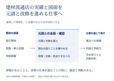 建材流通店の実績と図面を元請への改修提案に活かす条 建材流通店の実績と図面を元請への改修提案に活かす条
