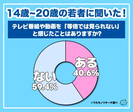 【ワカモノリサーチ調査】意外と等倍視聴がメジャー！