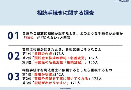 全国の40～60代男女310人に調査！相続発生時に必要な