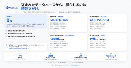 OrcaRouter、全リクエストログに耐量子暗号を追加料金