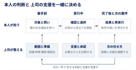 建材流通店の次の仕事をつくる人は、どこで育つのか。 建材流通店の次の仕事をつくる人は、どこで育つのか。