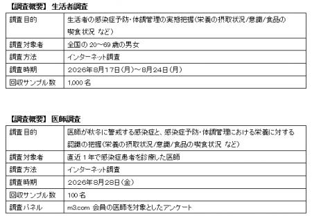 生活者1,000人と医師100人にアンケートを実施　utf-8