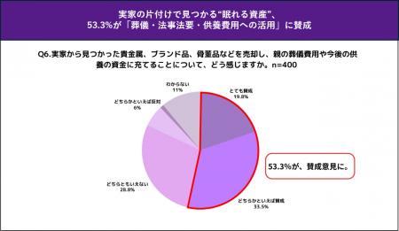 【親がご存命の40代～80代に聞いた実家の整理・眠れる