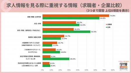 転職希望者が求める情報、企業側の認識との間にギャッ 転職希望者が求める情報、企業側の認識との間にギャッ