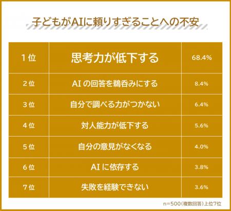 【子どもがAIに頼りすぎ?】小学生・中学生の親500人 【子どもがAIに頼りすぎ?】小学生・中学生の親500人