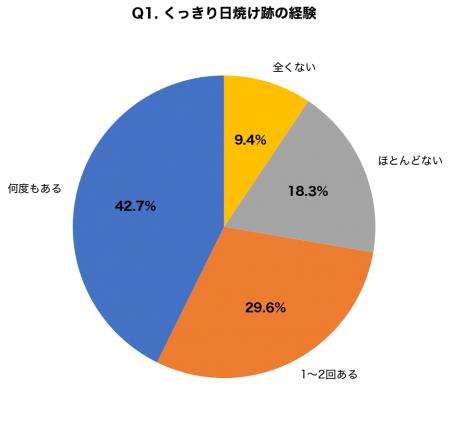 サンダル焼け・時計焼けの「くっきり跡」7割が経験| サンダル焼け・時計焼けの「くっきり跡」7割が経験|
