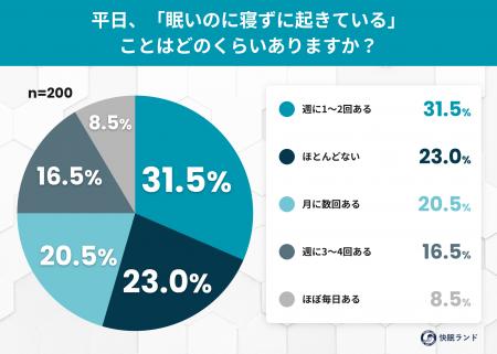 約8割が「眠いのに寝ない」夜を経験──秋の夜長に眠ら