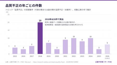 ナラリス、報告書が認定した品質不正の継続期間は中央