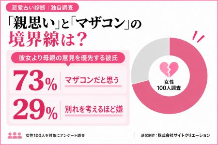 「親思い」と「マザコン」の境界線は？73％の女性が「