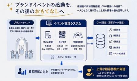＜グランドセイコー＞の「イベント管理システム」を開