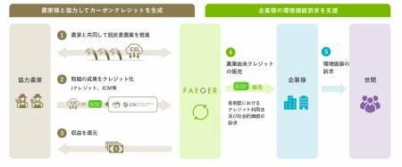 フェイガー、「脱炭素チャレンジ農家」ステッカーを制