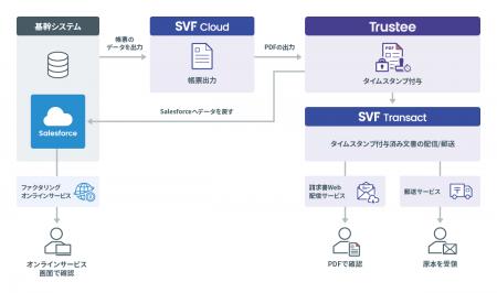 三菱UFJファクターが、デジタル請求書の真正性を担 三菱UFJファクターが、デジタル請求書の真正性を担