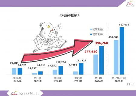 リアークスファインド、2026年6月期 第14期決算発表