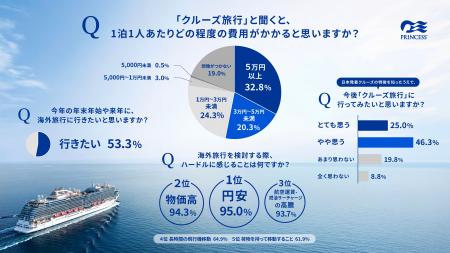 プリンセス・クルーズ、「海外旅行」と「クルーズ」に プリンセス・クルーズ、「海外旅行」と「クルーズ」に