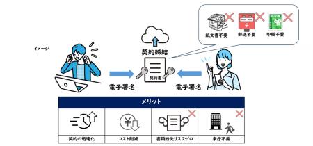 【全国初】山梨県と全27市町村が電子契約システムの共 【全国初】山梨県と全27市町村が電子契約システムの共