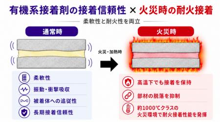 800℃×60 分加熱後も接着保持を確認 耐火接着剤「セキ 800℃×60 分加熱後も接着保持を確認 耐火接着剤「セキ