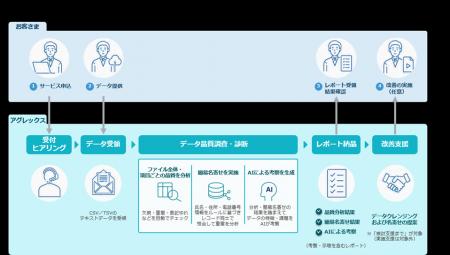 アグレックス、顧客データ品質の現状把握から改善提案