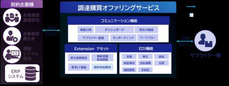 製造業の調達を「全社最適」へ「調達購買オファリング 製造業の調達を「全社最適」へ「調達購買オファリング