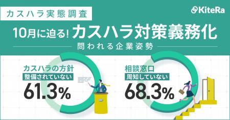 【カスハラ実態調査】カスハラの方針「整備されていな 【カスハラ実態調査】カスハラの方針「整備されていな
