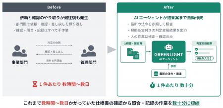 電通総研、AIエージェントを実装した安全保障貿易管理 電通総研、AIエージェントを実装した安全保障貿易管理