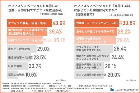 【オフィスリノベーションの実態調査】「9割が効果実 【オフィスリノベーションの実態調査】「9割が効果実
