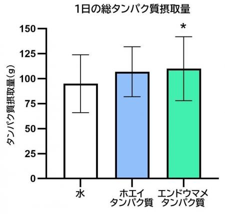 運動後のタンパク質補給に新たな選択肢 運動後のタンパク質補給に新たな選択肢