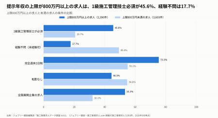 提示年収の上限が800万円以上の施工管理求人は39.9%。 提示年収の上限が800万円以上の施工管理求人は39.9%。