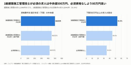 1級建築施工管理技士が必須の求人は中央値500万円、必 1級建築施工管理技士が必須の求人は中央値500万円、必