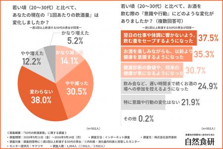 医師の96.2%が「50代はお酒との付き合い方を見直す事 医師の96.2%が「50代はお酒との付き合い方を見直す事