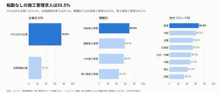 転勤なしの施工管理求人は55.5%。全国展開企業では29. 転勤なしの施工管理求人は55.5%。全国展開企業では29.