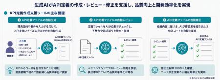 TISI、生成AIでJR西日本のAPI開発プロセス高度化を支 TISI、生成AIでJR西日本のAPI開発プロセス高度化を支