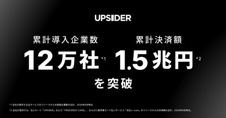 UPSIDER、累計導入企業数12万社・累計決済額1.5兆円を UPSIDER、累計導入企業数12万社・累計決済額1.5兆円を