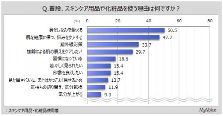【化粧品に関する調査】スキンケア用品・化粧品を使う 【化粧品に関する調査】スキンケア用品・化粧品を使う