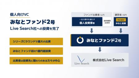 みなと投資、2号ファンドよりLive Searchへの投資を完