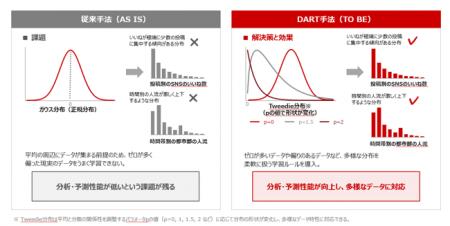 分析・予測対象の過去データが不足する環境でも高精度 分析・予測対象の過去データが不足する環境でも高精度