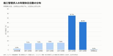 年間休日120日以上の施工管理求人は68.7%、全国展開企 年間休日120日以上の施工管理求人は68.7%、全国展開企