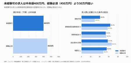 未経験可の施工管理求人は36.8%、提示年収の中央値は4 未経験可の施工管理求人は36.8%、提示年収の中央値は4