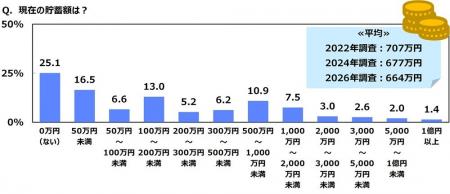 ジブラルタ生命調べ　おひとりさまの現在の貯蓄額　4