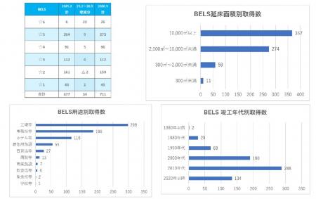 国内の3大環境性能認証等「BELS」「CASBEE」「DBJ Gre 国内の3大環境性能認証等「BELS」「CASBEE」「DBJ Gre