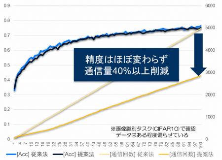 台帳型連合学習の通信頻度を自動調整する技術で特許取 台帳型連合学習の通信頻度を自動調整する技術で特許取