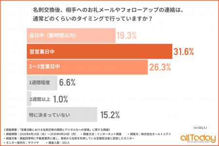 【オールトゥデイ|調査レポート】当日に連絡できる不 【オールトゥデイ|調査レポート】当日に連絡できる不