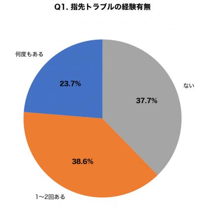【爪周囲炎調査】ネイル愛好者の62.3%が指先トラブル 【爪周囲炎調査】ネイル愛好者の62.3%が指先トラブル