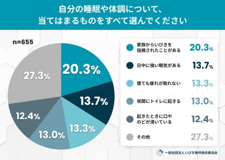 「無呼吸かも」と思いながら検査・受診に至らない人が 「無呼吸かも」と思いながら検査・受診に至らない人が