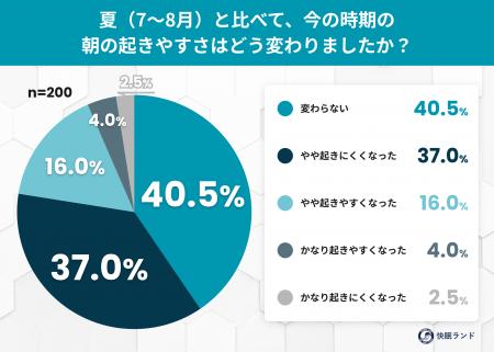 秋分の日以降、約4割が「朝起きられない」と実感。体